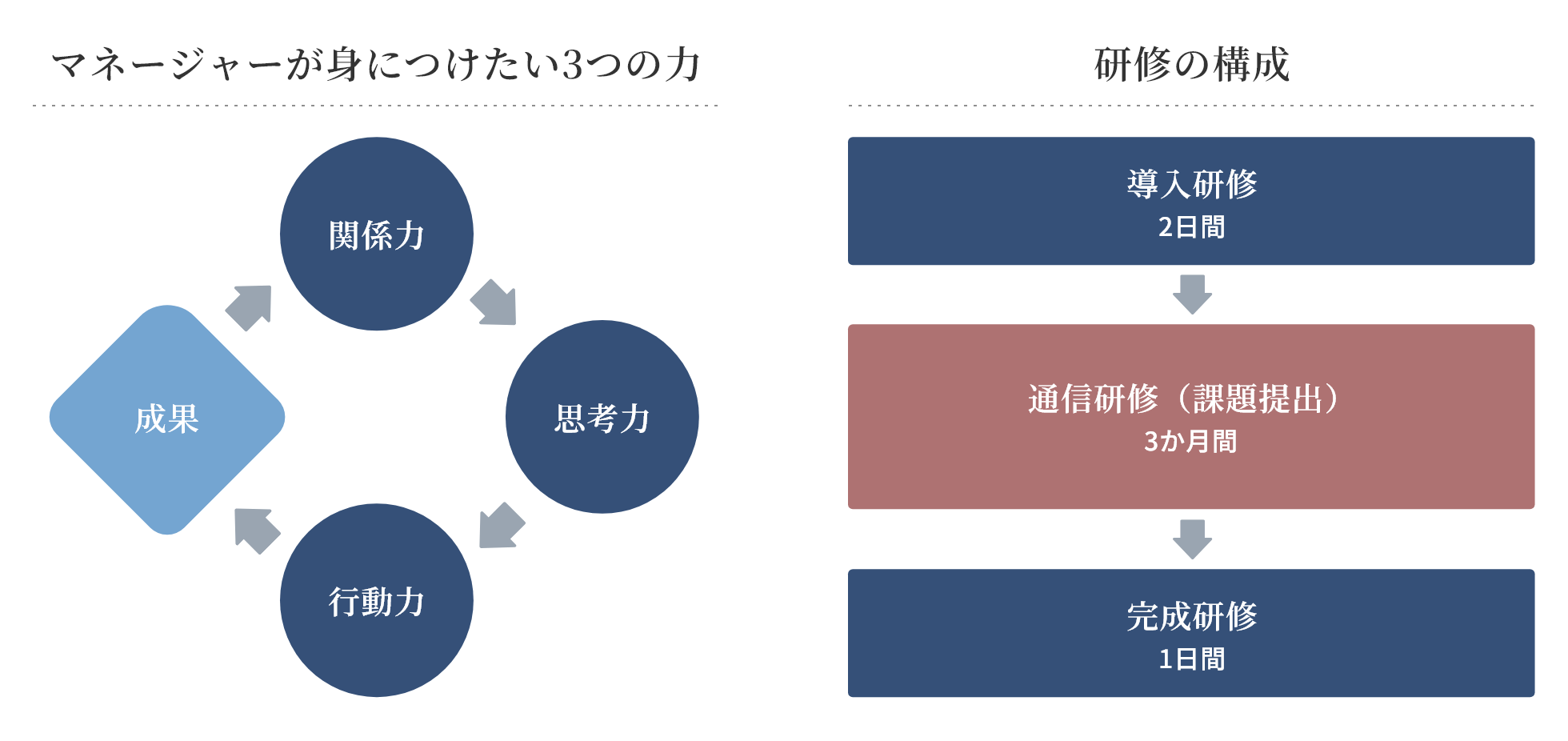 マネージャーが身につけたい3つの力と研修の構成