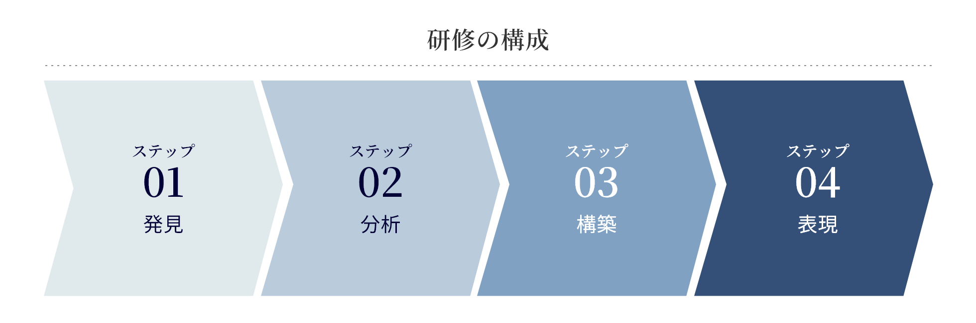 研修の構成