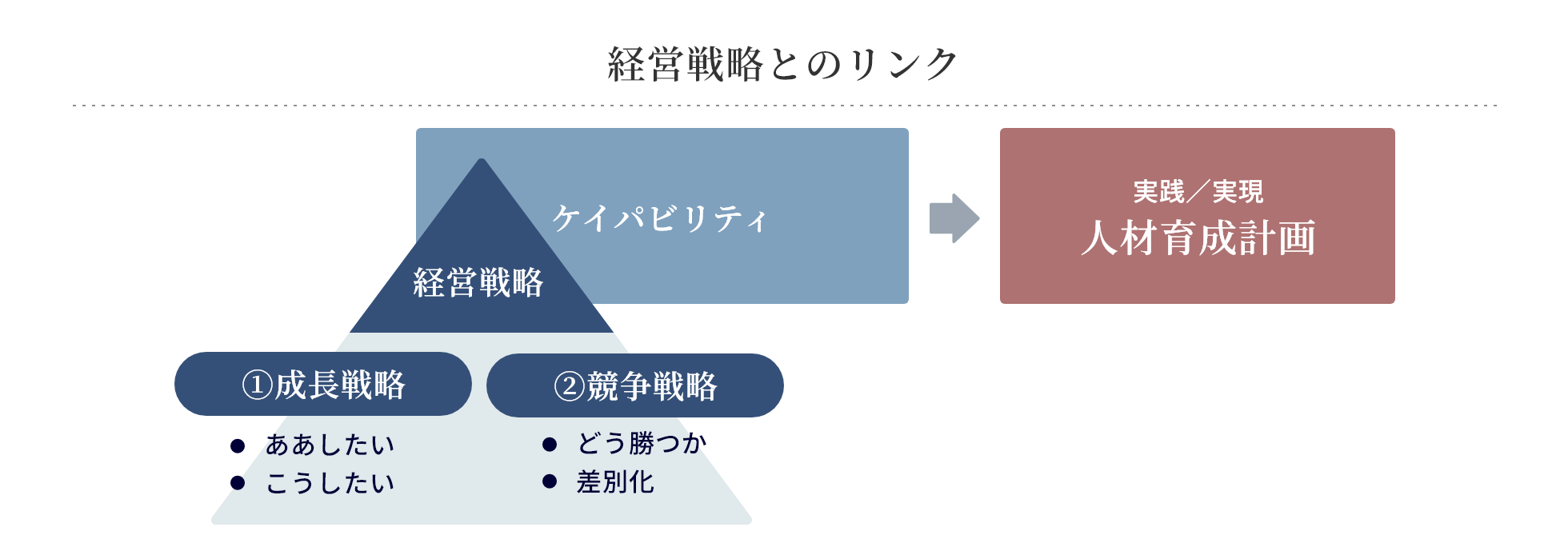 経営戦略とのリンク
