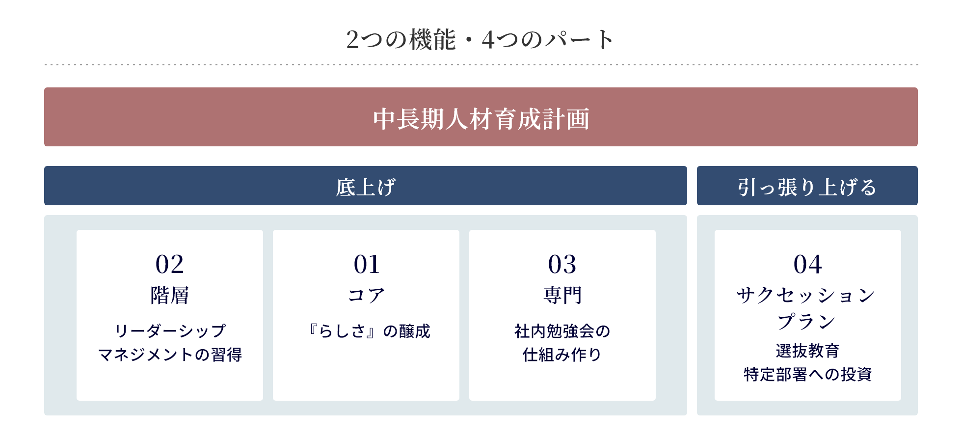 2つの機能・4つのパート