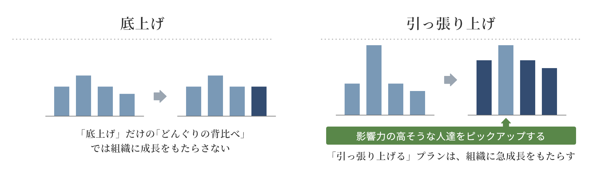 底上げと引っ張り上げ
