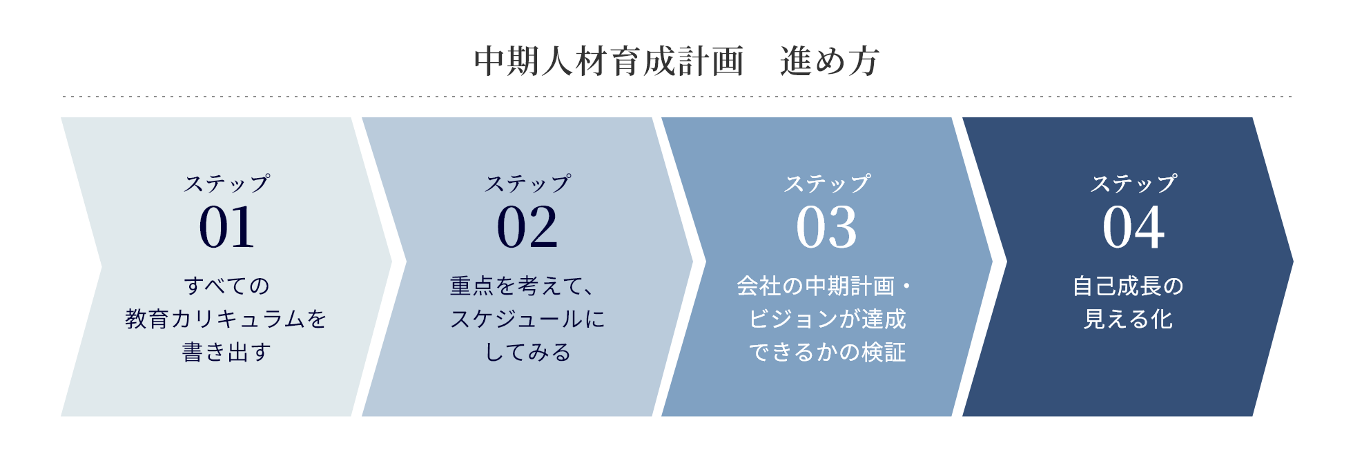 中期人材育成計画 進め方