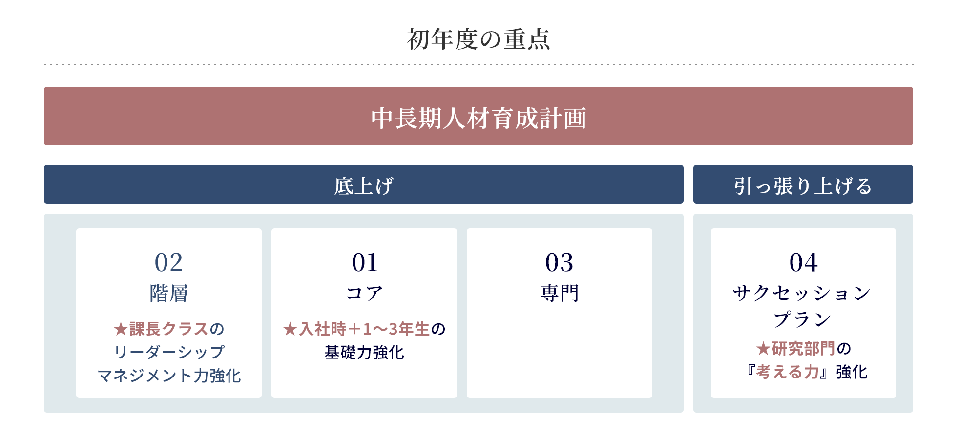 初年度の重点