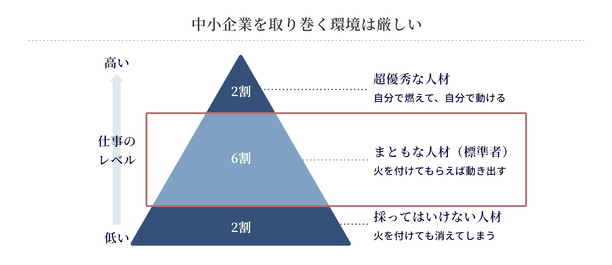 中小企業を取り巻く環境は厳しい