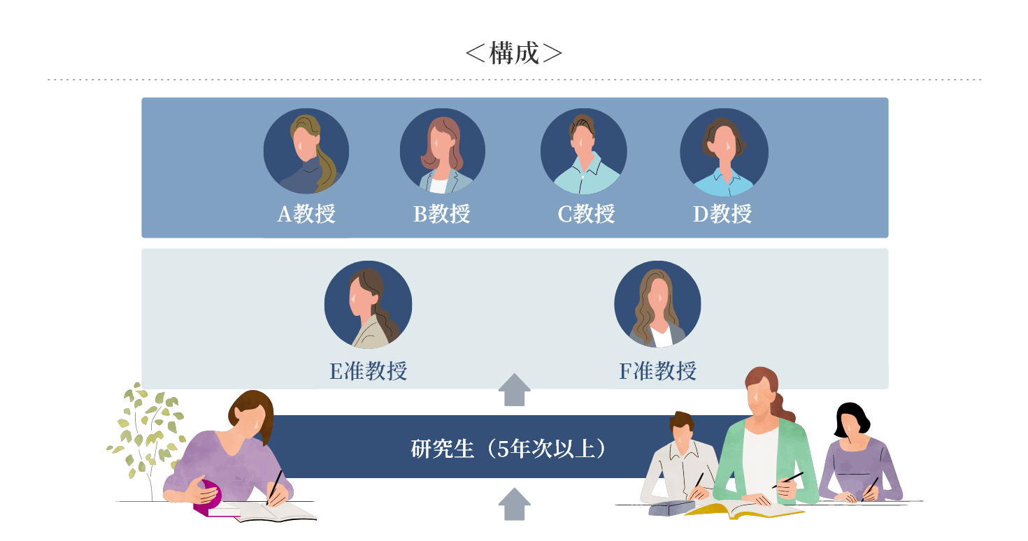 <構成>