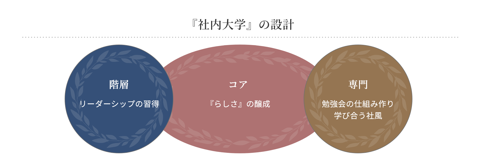 『社内大学』の設計