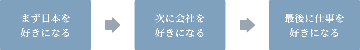まず日本を好きになる → 次に会社を好きになる → 最後に仕事を好きになる