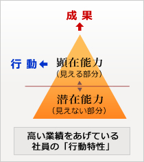 高い業績をあげている 社員の「行動特性」