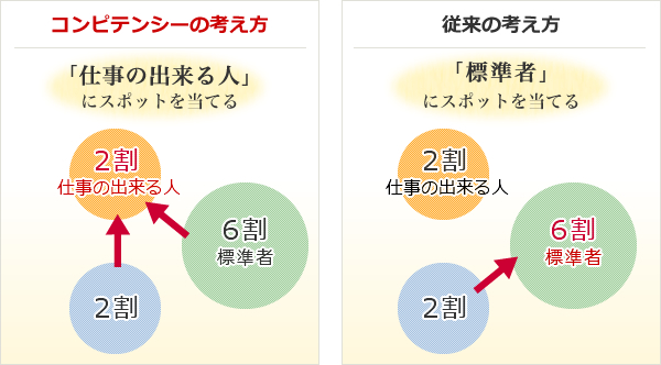 コンピテンシーの考え方